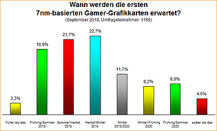 Umfrage-Auswertung: Wann werden die ersten 7nm-basierten Gamer-Grafikkarten erwartet?